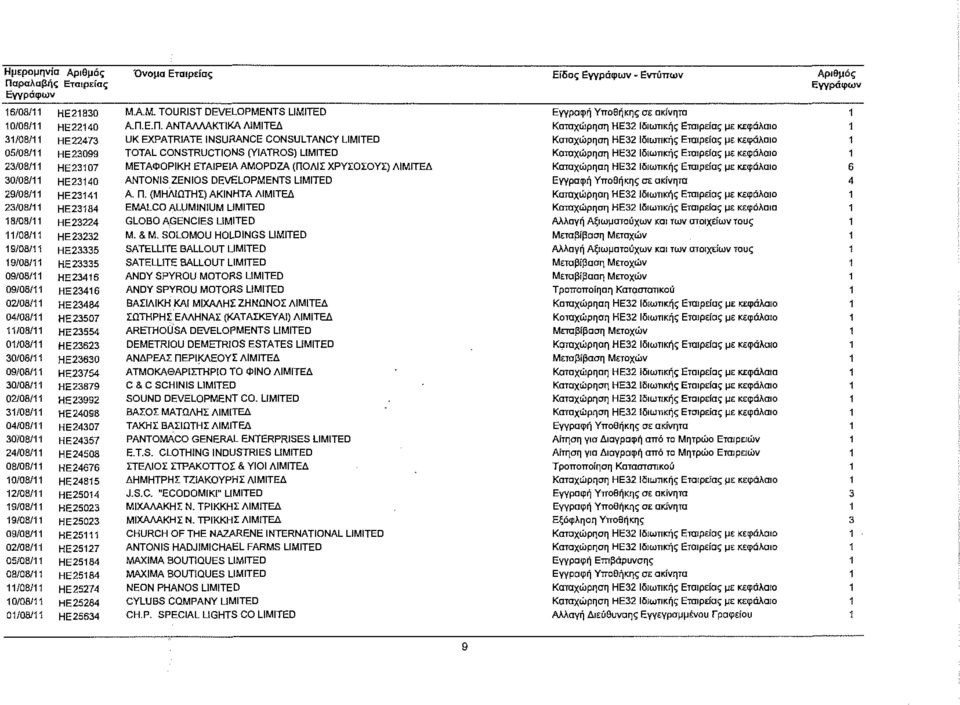 25634 MAM. TOURIST DEVELOPMENTS LIMITED Α.Π.