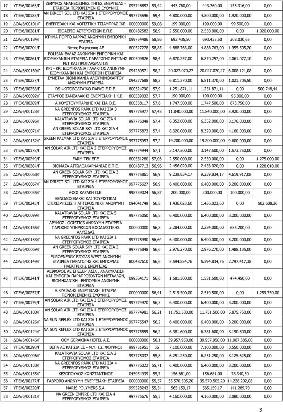 550.000,00 2.550.000,00 0,00 1.020.000,00 21 ΟΑ/6/00184/Γ ΚΤΗΜΑ ΠΟΡΤΟ ΚΑΡΡΑΣ ΑΝΩΝΥΜΗ ΕΜΠΟΡΙΚΗ ΕΤΑΙΡΙΑ 099754486 58,86 693.435,50 693.435,50 208.