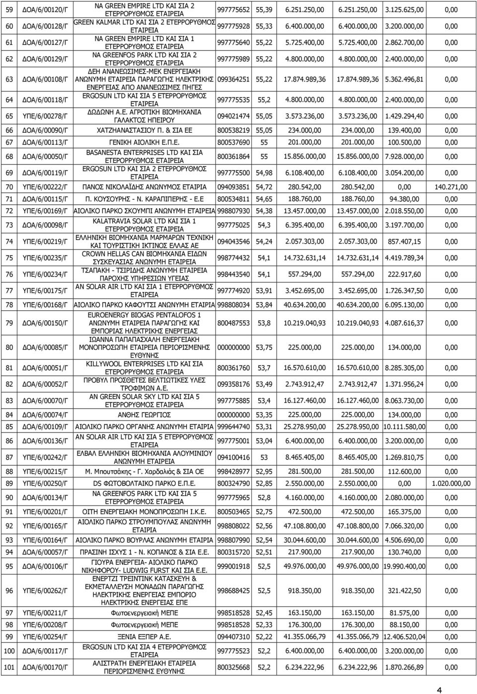 700,00 0,00 62 ΟΑ/6/00129/Γ NA GREENFOS PARK LTD ΚΑΙ ΣΙΑ 2 ΕΤΕΡΡΟΡΥΘΜΟΣ 997775989 55,22 4.800.000,00 4.800.000,00 2.400.