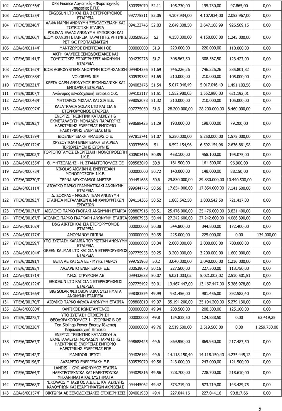 509,15 0,00 POLISAN ΕΛΛΑΣ ΑΝΩΝΥΜΗ ΕΜΠΟΡΙΚΗ ΚΑΙ 105 ΥΠΕ/6/00266/Γ ΒΙΟΜΗΧΑΝΙΚΗ ΠΑΡΑΓΩΓΗΣ ΡΗΤΙΝΗΣ 800509826 52 4.150.000,00 4.150.000,00 1.245.