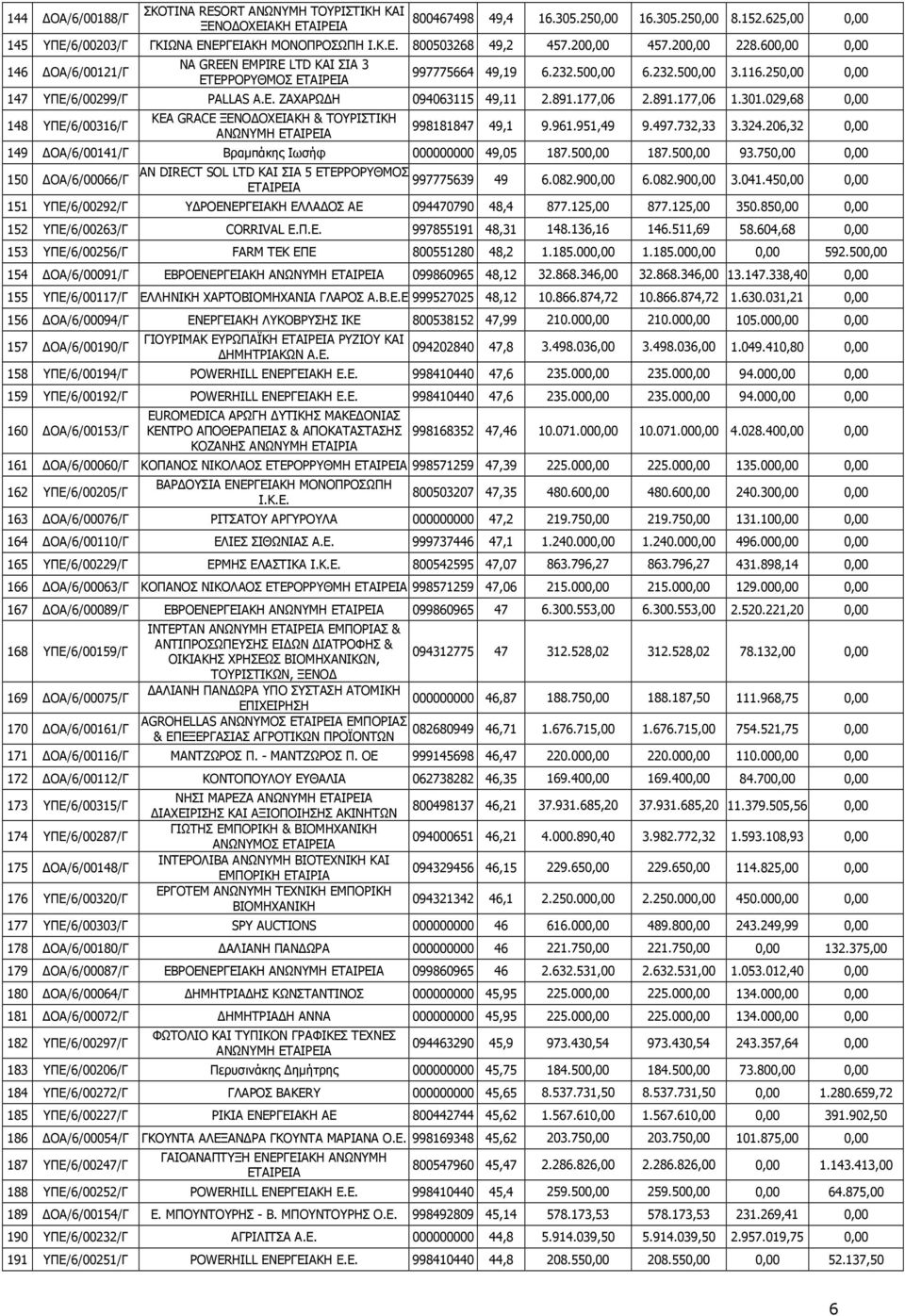 891.177,06 2.891.177,06 1.301.029,68 0,00 148 ΥΠΕ/6/00316/Γ KEA GRACE ΞΕΝΟ ΟΧΕΙΑΚΗ & ΤΟΥΡΙΣΤΙΚΗ ΑΝΩΝΥΜΗ 998181847 49,1 9.961.951,49 9.497.732,33 3.324.