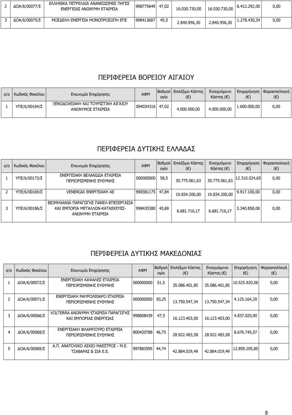 600.000,00 0,00 ΠΕΡΙΦΕΡΕΙΑ ΥΤΙΚΗΣ ΕΛΛΑ ΑΣ 1 ΥΠΕ/6/00173/Σ ΕΝΕΡΓΕΙΑΚΗ ΒΕΛΑΝΙ ΙΑ 000000000 58,5 2 ΥΠΕ/6/00169/Σ VENERGIA ΕΝΕΡΓΕΙΑΚΗ ΑΕ 998381175 47,84 Κόστος 30.775.061,63 30.775.061,63 19.834.