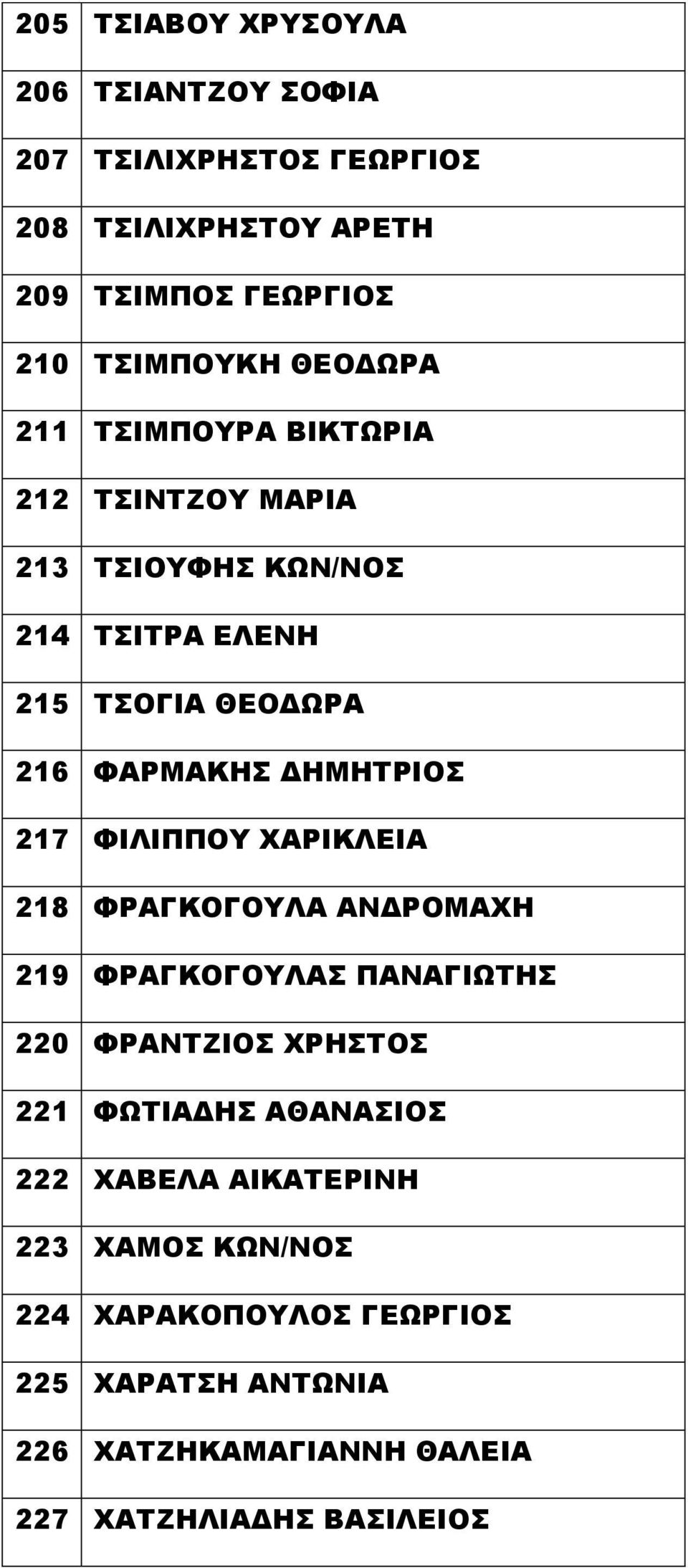 ΔΗΜΗΤΡΙΟΣ 217 ΦΙΛΙΠΠΟΥ ΧΑΡΙΚΛΕΙΑ 218 ΦΡΑΓΚΟΓΟΥΛΑ ΑΝΔΡΟΜΑΧΗ 219 ΦΡΑΓΚΟΓΟΥΛΑΣ ΠΑΝΑΓΙΩΤΗΣ 220 ΦΡΑΝΤΖΙΟΣ ΧΡΗΣΤΟΣ 221 ΦΩΤΙΑΔΗΣ