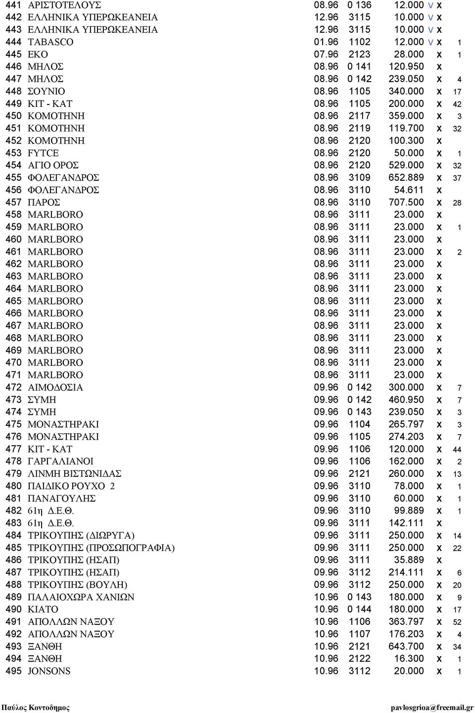 96 2119 119.700 X 32 452 ΚΟΜΟΤΗΝΗ 08.96 2120 100.300 X 453 FYTCE 08.96 2120 50.000 X 1 454 ΑΓΙΟ ΟΡΟΣ 08.96 2120 529.000 X 32 455 ΦΟΛΕΓΑΝ ΡΟΣ 08.96 3109 652.889 X 37 456 ΦΟΛΕΓΑΝ ΡΟΣ 08.96 3110 54.