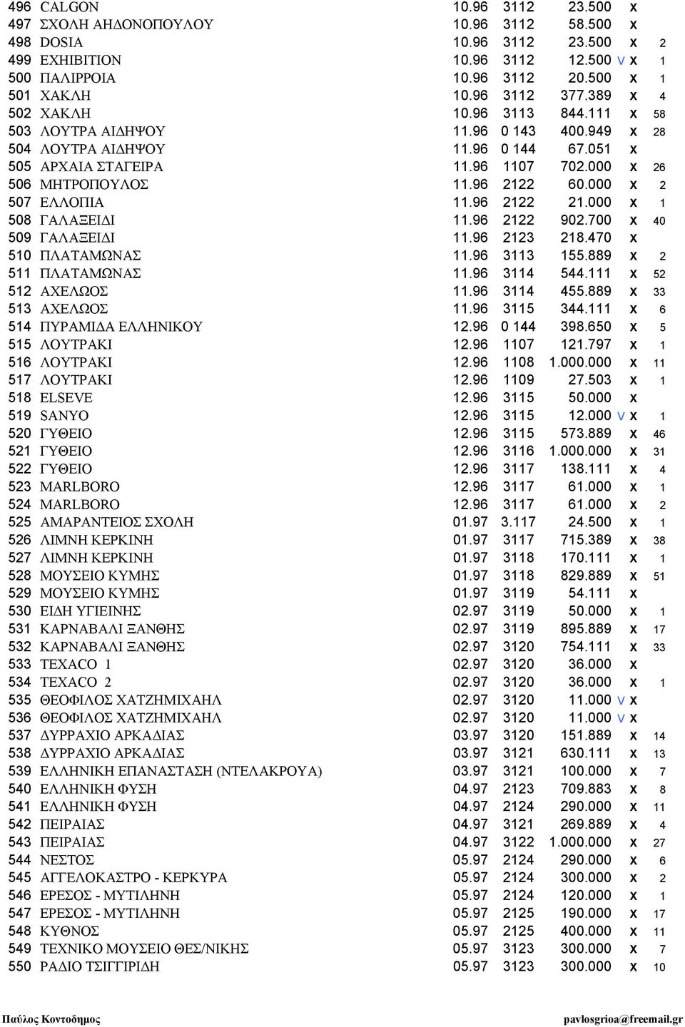 000 X 26 506 ΜΗΤΡΟΠΟΥΛΟΣ 11.96 2122 60.000 X 2 507 ΕΛΛΟΠΙΑ 11.96 2122 21.000 X 1 508 ΓΑΛΑΞΕΙ Ι 11.96 2122 902.700 X 40 509 ΓΑΛΑΞΕΙ Ι 11.96 2123 218.470 X 510 ΠΛΑΤΑΜΩΝΑΣ 11.96 3113 155.