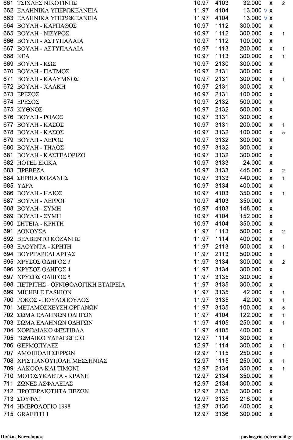 97 2130 300.000 Χ 670 ΒΟΥΛΗ - ΠΑΤΜΟΣ 10.97 2131 300.000 Χ 671 ΒΟΥΛΗ - ΚΑΛΥΜΝΟΣ 10.97 2131 300.000 Χ 1 672 ΒΟΥΛΗ - ΧΑΛΚΗ 10.97 2131 300.000 Χ 673 ΕΡΕΣΟΣ 10.97 2131 100.000 Χ 674 ΕΡΕΣΟΣ 10.97 2132 500.