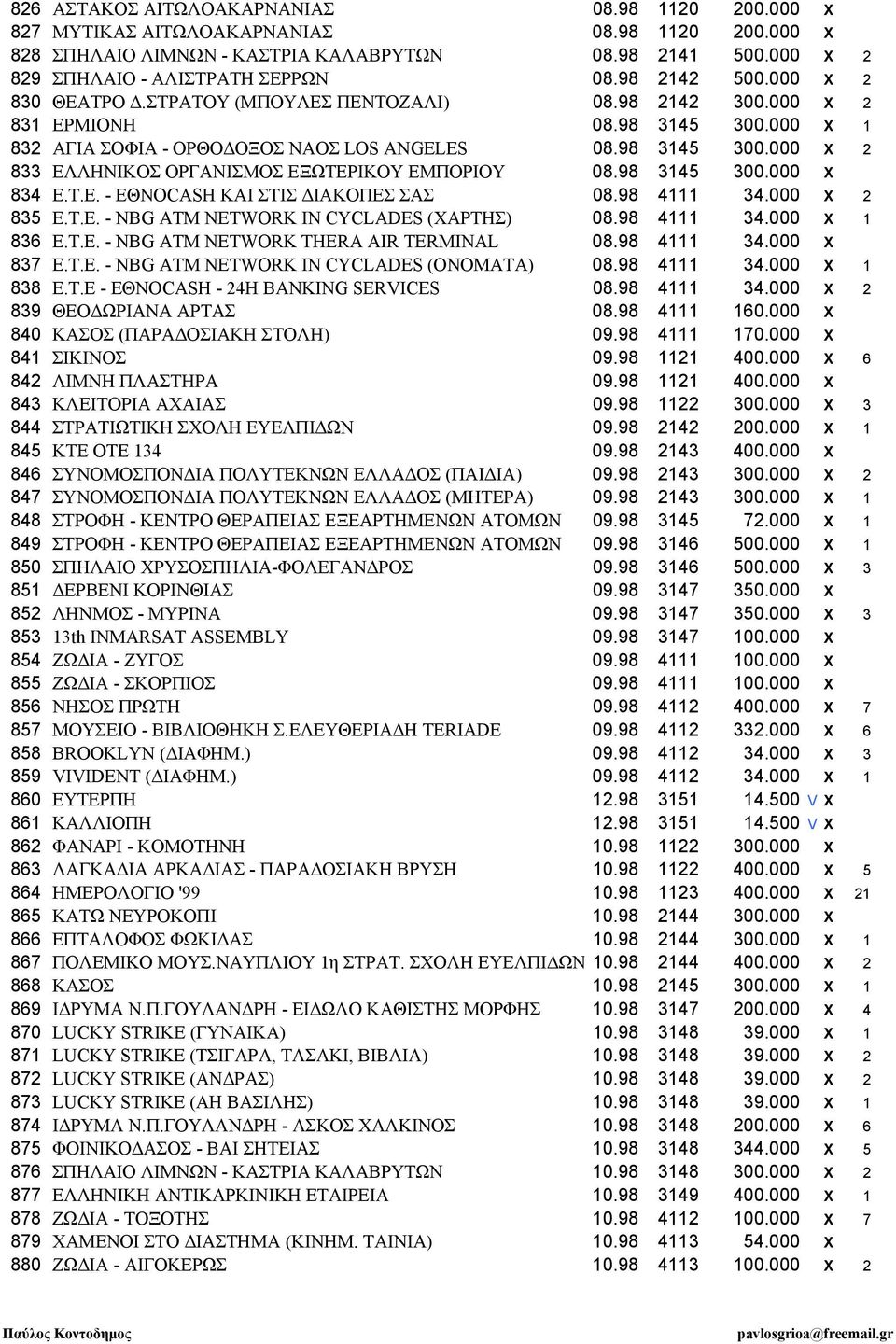 98 3145 300.000 Χ 834 Ε.T.E. - ΕΘΝΟCASH ΚΑΙ ΣΤΙΣ ΙΑΚΟΠΕΣ ΣΑΣ 08.98 4111 34.000 Χ 2 835 Ε.T.E. - NBG ATM NETWORK IN CYCLADES (ΧΑΡΤΗΣ) 08.98 4111 34.000 Χ 1 836 Ε.T.E. - NBG ATM NETWORK THERA AIR TERMINAL 08.