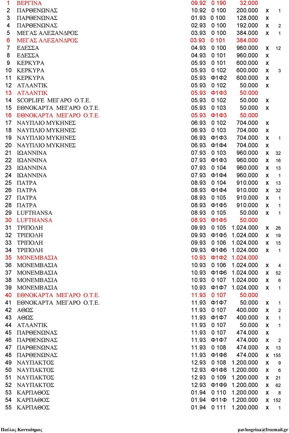 93 Φ1Φ2 600.000 Χ 12 ΑΤΛΑΝΤΙΚ 05.93 0 102 50.000 Χ 13 ΑΤΛΑΝΤΙΚ 05.93 Φ1Φ3 50.000 14 SCOPLIFE ΜΕΓΑΡΟ Ο.Τ.Ε. 05.93 0 102 50.000 Χ 15 ΕΘΝΟΚΑΡΤΑ ΜΕΓΑΡΟ Ο.Τ.Ε. 05.93 0 103 50.000 Χ 16 ΕΘΝΟΚΑΡΤΑ ΜΕΓΑΡΟ Ο.Τ.Ε. 05.93 Φ1Φ3 50.000 17 ΝΑΥΠΛΙΟ ΜΥΚΗΝΕΣ 06.