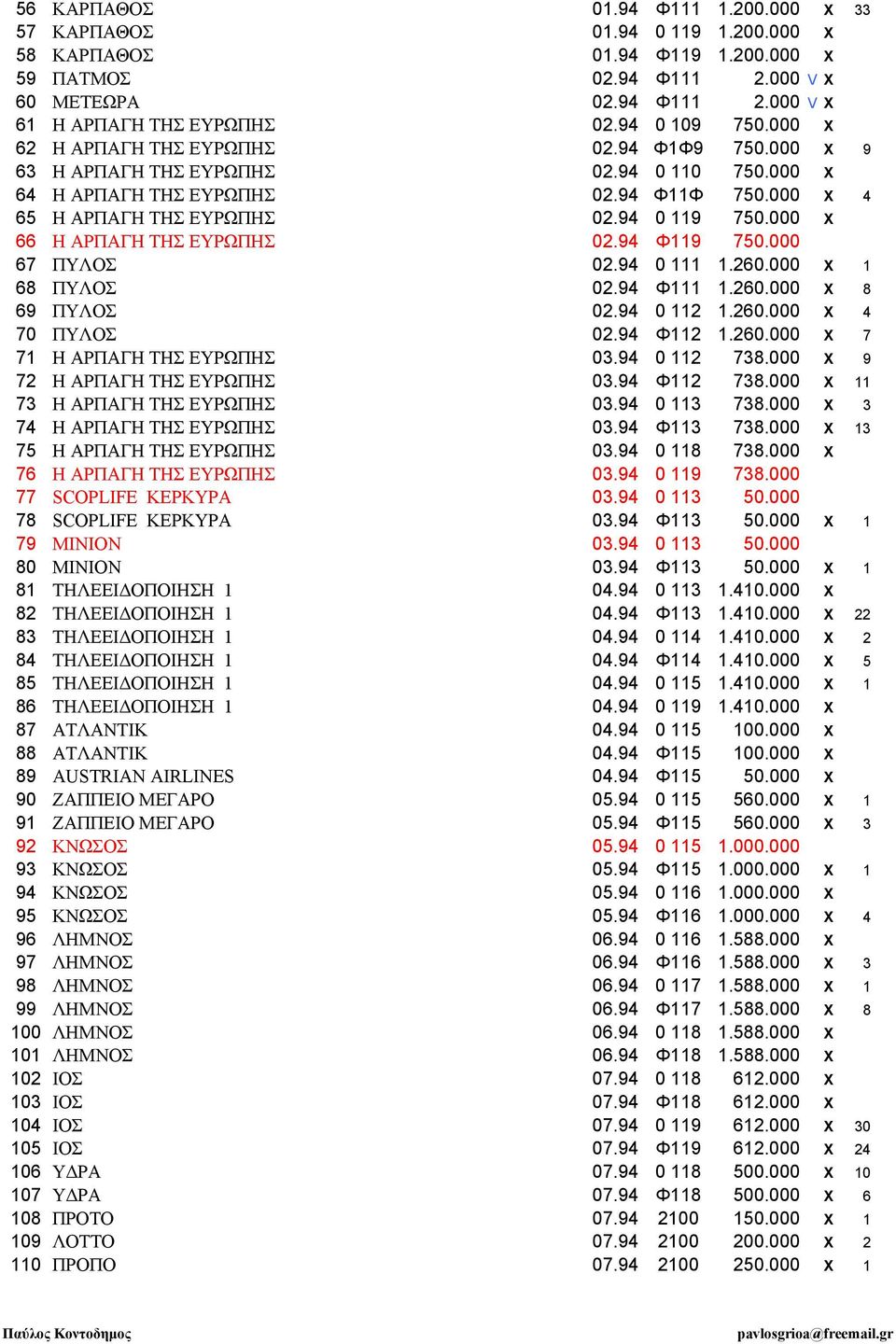 000 Χ 66 Η ΑΡΠΑΓΗ ΤΗΣ ΕΥΡΩΠΗΣ 02.94 Φ119 750.000 67 ΠΥΛΟΣ 02.94 0 111 1.260.000 Χ 1 68 ΠΥΛΟΣ 02.94 Φ111 1.260.000 Χ 8 69 ΠΥΛΟΣ 02.94 0 112 1.260.000 Χ 4 70 ΠΥΛΟΣ 02.94 Φ112 1.260.000 Χ 7 71 Η ΑΡΠΑΓΗ ΤΗΣ ΕΥΡΩΠΗΣ 03.