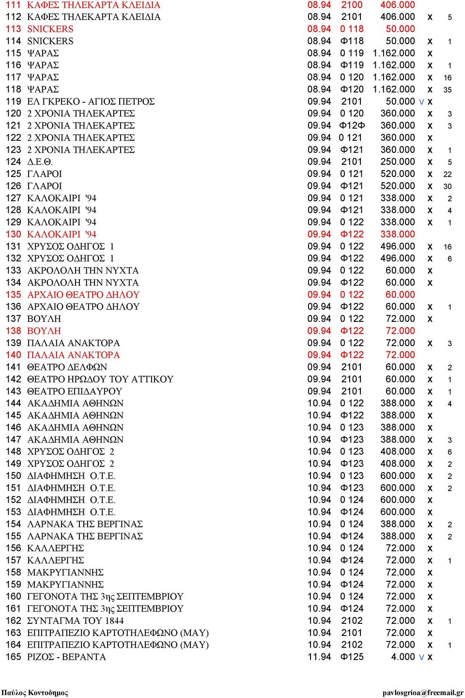 94 0 120 360.000 Χ 3 121 2 ΧΡΟΝΙΑ ΤΗΛΕΚΑΡΤΕΣ 09.94 Φ12Φ 360.000 Χ 3 122 2 ΧΡΟΝΙΑ ΤΗΛΕΚΑΡΤΕΣ 09.94 0 121 360.000 Χ 123 2 ΧΡΟΝΙΑ ΤΗΛΕΚΑΡΤΕΣ 09.94 Φ121 360.000 Χ 1 124.Ε.Θ. 09.94 2101 250.