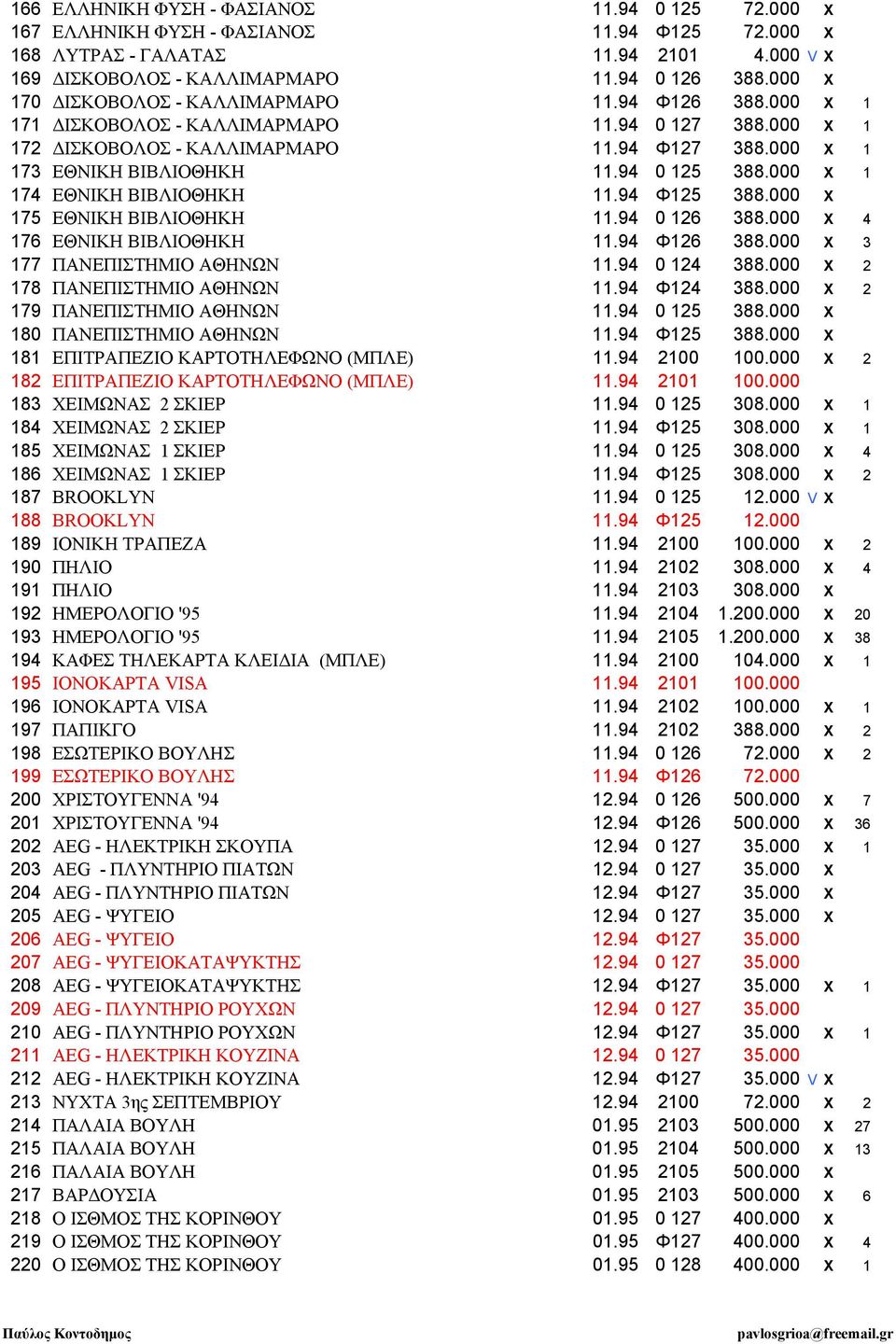 94 0 125 388.000 Χ 1 174 ΕΘΝΙΚΗ ΒΙΒΛΙΟΘΗΚΗ 11.94 Φ125 388.000 Χ 175 ΕΘΝΙΚΗ ΒΙΒΛΙΟΘΗΚΗ 11.94 0 126 388.000 Χ 4 176 ΕΘΝΙΚΗ ΒΙΒΛΙΟΘΗΚΗ 11.94 Φ126 388.000 Χ 3 177 ΠΑΝΕΠΙΣΤΗΜΙΟ ΑΘΗΝΩΝ 11.94 0 124 388.