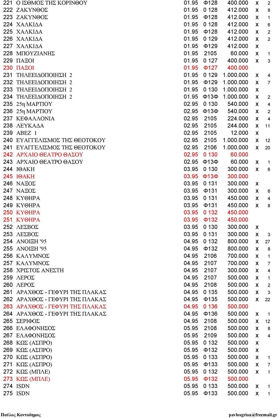 95 Φ129 1.000.000 Χ 7 233 ΤΗΛΕΕΙ ΟΠΟΙΗΣΗ 2 01.95 0 130 1.000.000 Χ 234 ΤΗΛΕΕΙ ΟΠΟΙΗΣΗ 2 01.95 Φ13Φ 1.000.000 Χ 2 235 25η ΜΑΡΤΙΟΥ 02.95 0 130 540.000 Χ 4 236 25η ΜΑΡΤΙΟΥ 02.95 Φ13Φ 540.