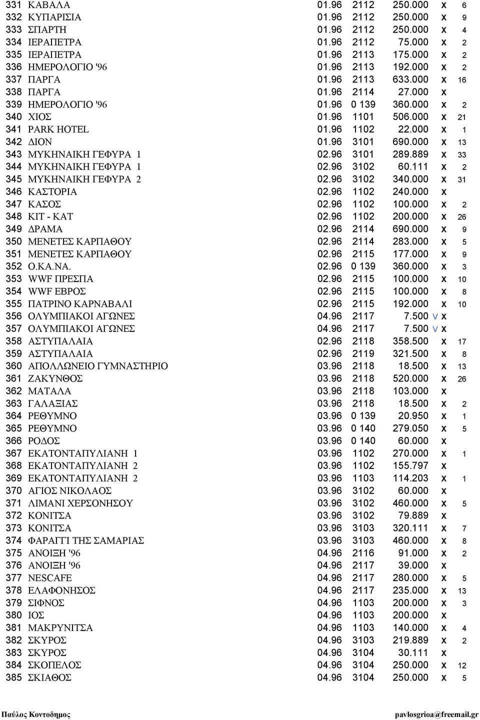 000 X 1 342 ΙΟΝ 01.96 3101 690.000 X 13 343 ΜΥΚΗΝΑΙΚΗ ΓΕΦΥΡΑ 1 02.96 3101 289.889 X 33 344 ΜΥΚΗΝΑΙΚΗ ΓΕΦΥΡΑ 1 02.96 3102 60.111 X 2 345 ΜΥΚΗΝΑΙΚΗ ΓΕΦΥΡΑ 2 02.96 3102 340.000 X 31 346 ΚΑΣΤΟΡΙΑ 02.