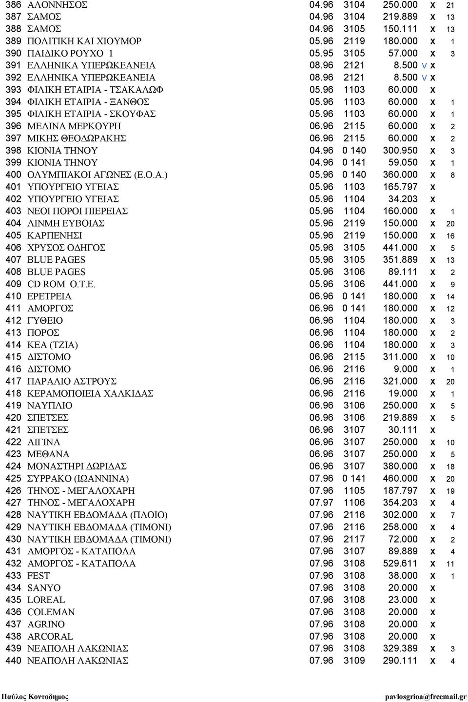 96 1103 60.000 X 1 396 ΜΕΛΙΝΑ ΜΕΡΚΟΥΡΗ 06.96 2115 60.000 X 2 397 ΜΙΚΗΣ ΘΕΟ ΩΡΑΚΗΣ 06.96 2115 60.000 X 2 398 ΚΙΟΝΙΑ ΤΗΝΟΥ 04.96 0 140 300.950 X 3 399 ΚΙΟΝΙΑ ΤΗΝΟΥ 04.96 0 141 59.