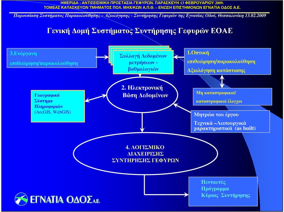 βαθµολογιών 1.Οπτική επιθεώρηση/παρακολούθηση Aξιολόγηση κατάστασης Γεωγραφικό Σύστηµα Πληροφοριών (ArcGIS, WebGIS) 2.
