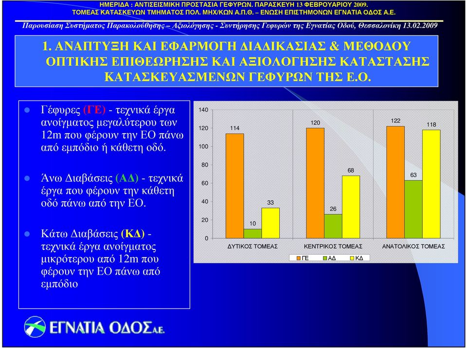 140 120 100 114 120 122 118 Άνω ιαβάσεις (Α ) -τεχνικά έργα που φέρουν την κάθετη οδόπάνωαπότηνεο.