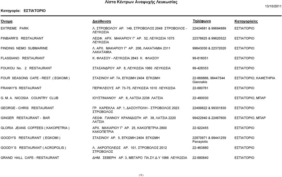 2 RESTAURANT ΣΤΑΣΑΝΔΡΟΥ ΑΡ. 8, 1060 99-428353 FOUR SEASONS CAFE - REST. ( EGKOMI ) ΣΤΑΣΙΝΟΥ ΑΡ. 7A, ΕΓΚΩΜΗ 2404 ΕΓΚΩΜΗ 22-668866, 99447544 Giannakis, ΚΑΦΕΤΗΡΙΑ FRANKY'S RESTAURANT ΠΕΡΙΚΛΕΟΥΣ ΑΡ.