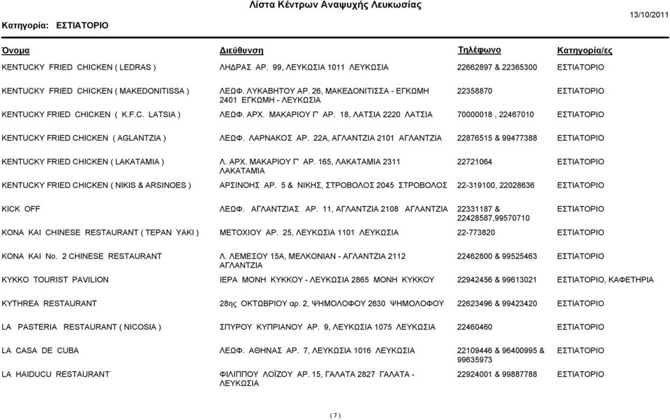 18, ΛΑΤΣΙΑ 2220 ΛΑΤΣΙΑ 70000018, 22467010 KENTUCKY FRIED CHICKEN ( AGLANTZIA ) ΛΕΩΦ. ΛΑΡΝΑΚΟΣ ΑΡ. 22Α, ΑΓΛΑΝΤΖΙΑ 2101 ΑΓΛΑΝΤΖΙΑ 22876515 & 99477388 KENTUCKY FRIED CHICKEN ( LAKATAMIA ) Λ. ΑΡΧ.