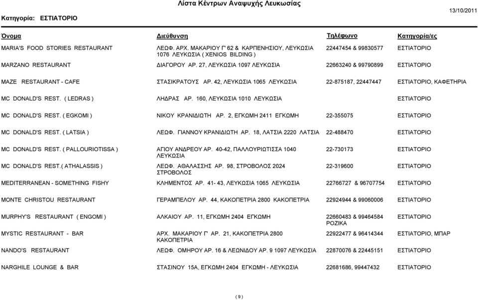 ( EGKOMI ) ΝΙΚΟΥ ΚΡΑΝΙΔΙΩΤΗ ΑΡ. 2, ΕΓΚΩΜΗ 2411 ΕΓΚΩΜΗ 22-355075 MC DONALD'S REST. ( LATSIA ) ΛΕΩΦ. ΓΙΑΝΝΟΥ ΚΡΑΝΙΔΙΩΤΗ ΑΡ. 18, ΛΑΤΣΙΑ 2220 ΛΑΤΣΙΑ 22-488470 MC DONALD'S REST.