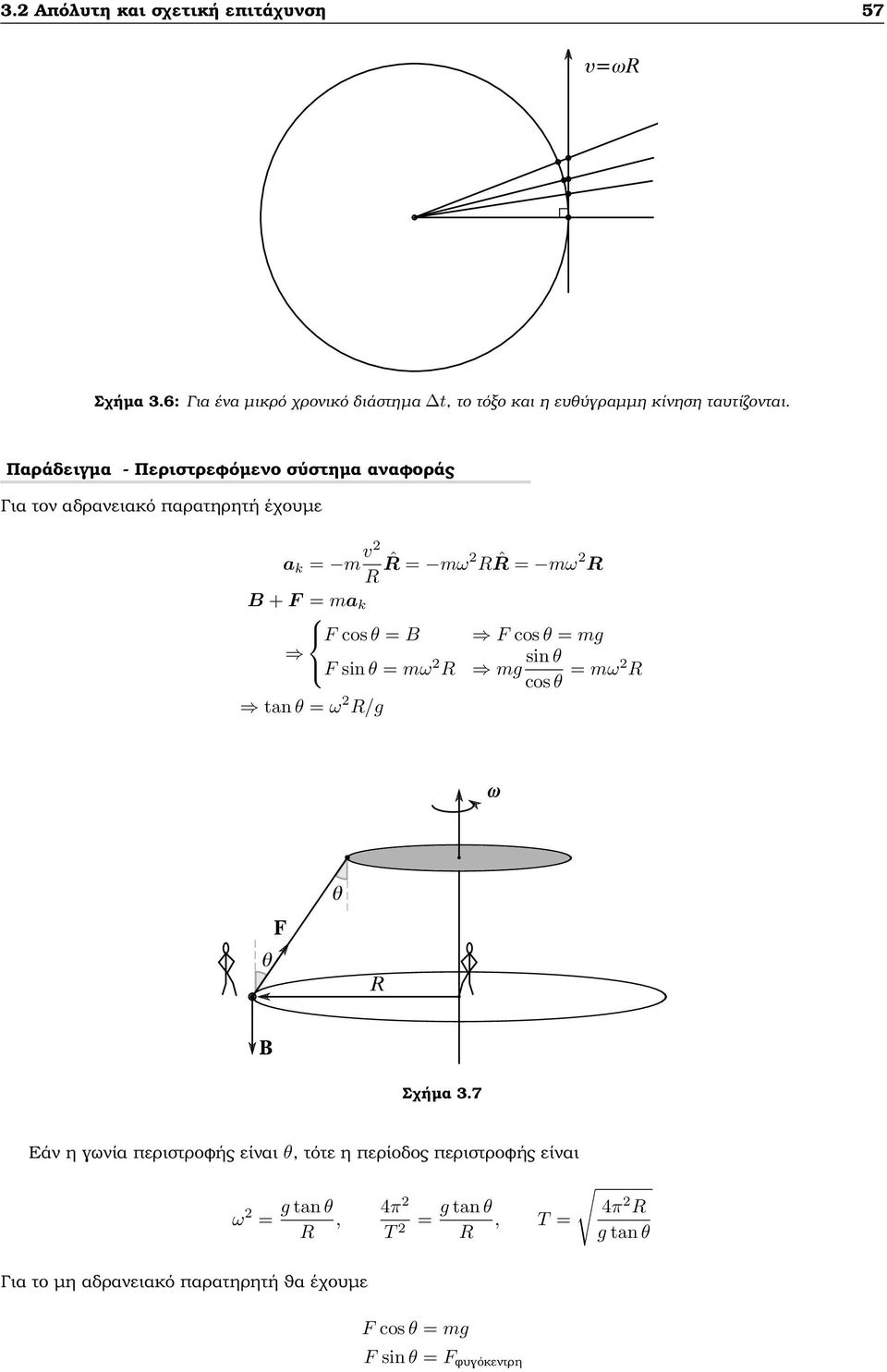 B F cos θ = mg F sin θ = m 2 R mg sin θ cos θ = m2 R tan θ = 2 R/g θ F θ R B Σχήµα 3.