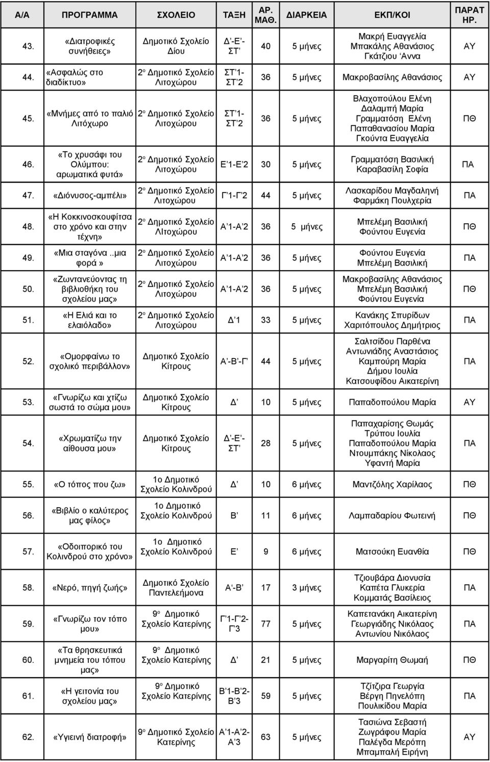 .μια φορά» «Ζωντανεύοντας τη βιβλιοθήκη του σχολείου μας» «H Ελιά και το ελαιόλαδο» «Ομορφαίνω το σχολικό περιβάλλον» «Γνωρίζω και χτίζω σωστά το σώμα μου» «Χρωματίζω την αίθουσα μου» 55.