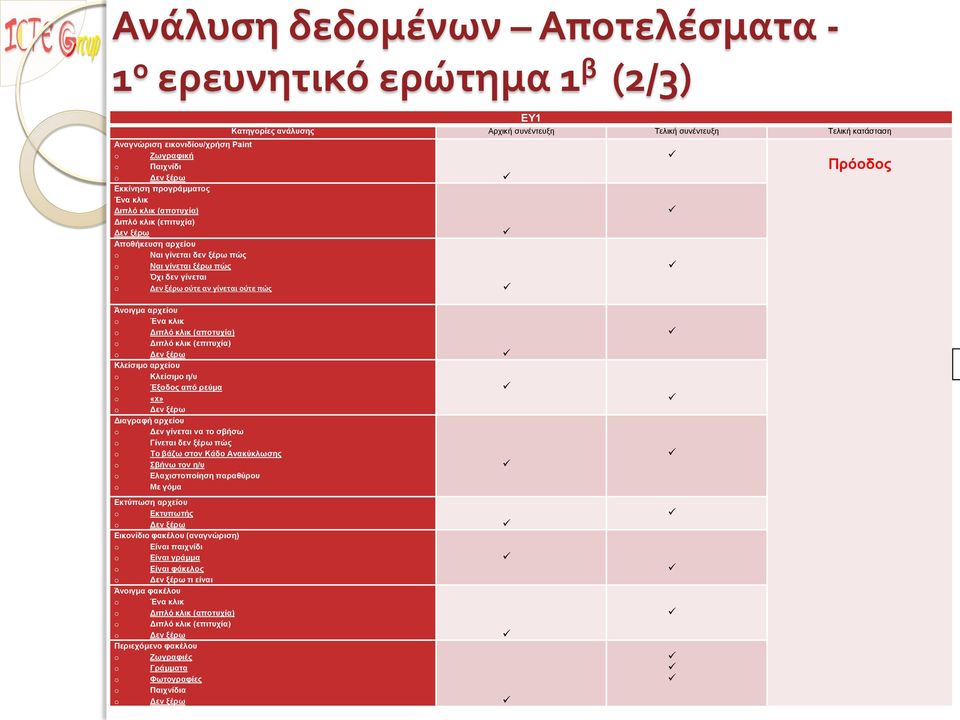 γίνεται δεν ξέρω πώς ως Ναι προς γίνεται ξέρω πώς τις έννοιες του προγράμματος, του αρχείου και του φακέλου;» Διπλό κλικ (επιτυχία) Δεν ξέρω Αποθήκευση αρχείου Όχι δεν γίνεται Δεν ξέρω ούτε αν