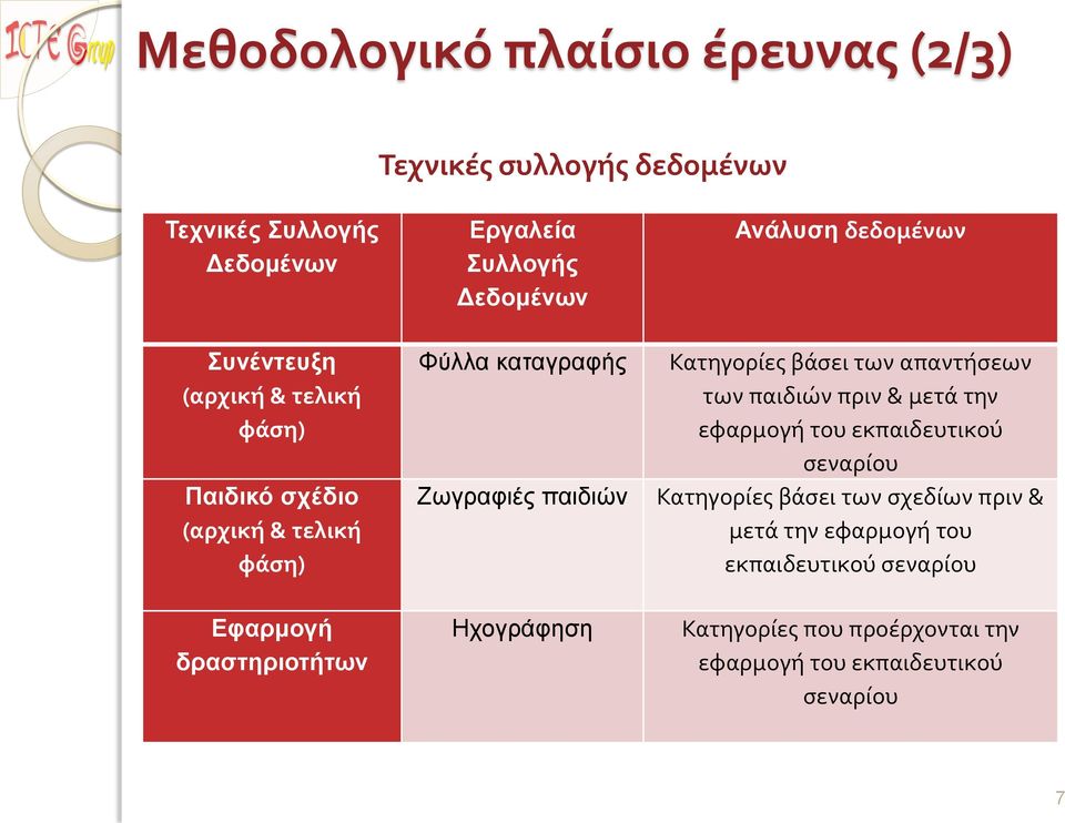 Ηχογράφηση Ανάλυση δεδομένων Κατηγορίες βάσει των απαντήσεων των παιδιών πριν & μετά την εφαρμογή του εκπαιδευτικού σεναρίου