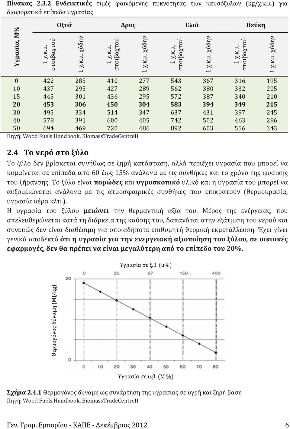 νης πυκνότητας των καυσόξυλων (kg/χ.κ.μ.