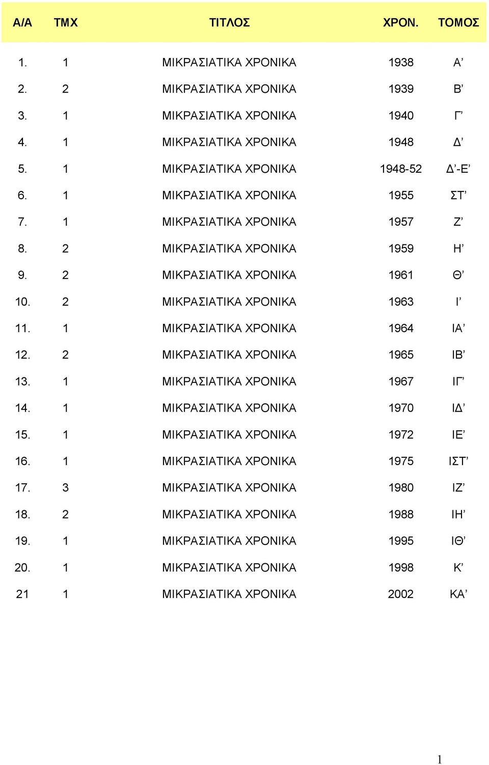 2 ΜΙΚΡΑΣΙΑΤΙΚΑ ΧΡΟΝΙΚΑ 1963 Ι 11. 1 ΜΙΚΡΑΣΙΑΤΙΚΑ ΧΡΟΝΙΚΑ 1964 ΙΑ 12. 2 ΜΙΚΡΑΣΙΑΤΙΚΑ ΧΡΟΝΙΚΑ 1965 ΙΒ 13. 1 ΜΙΚΡΑΣΙΑΤΙΚΑ ΧΡΟΝΙΚΑ 1967 ΙΓ 14. 1 ΜΙΚΡΑΣΙΑΤΙΚΑ ΧΡΟΝΙΚΑ 1970 ΙΔ 15.