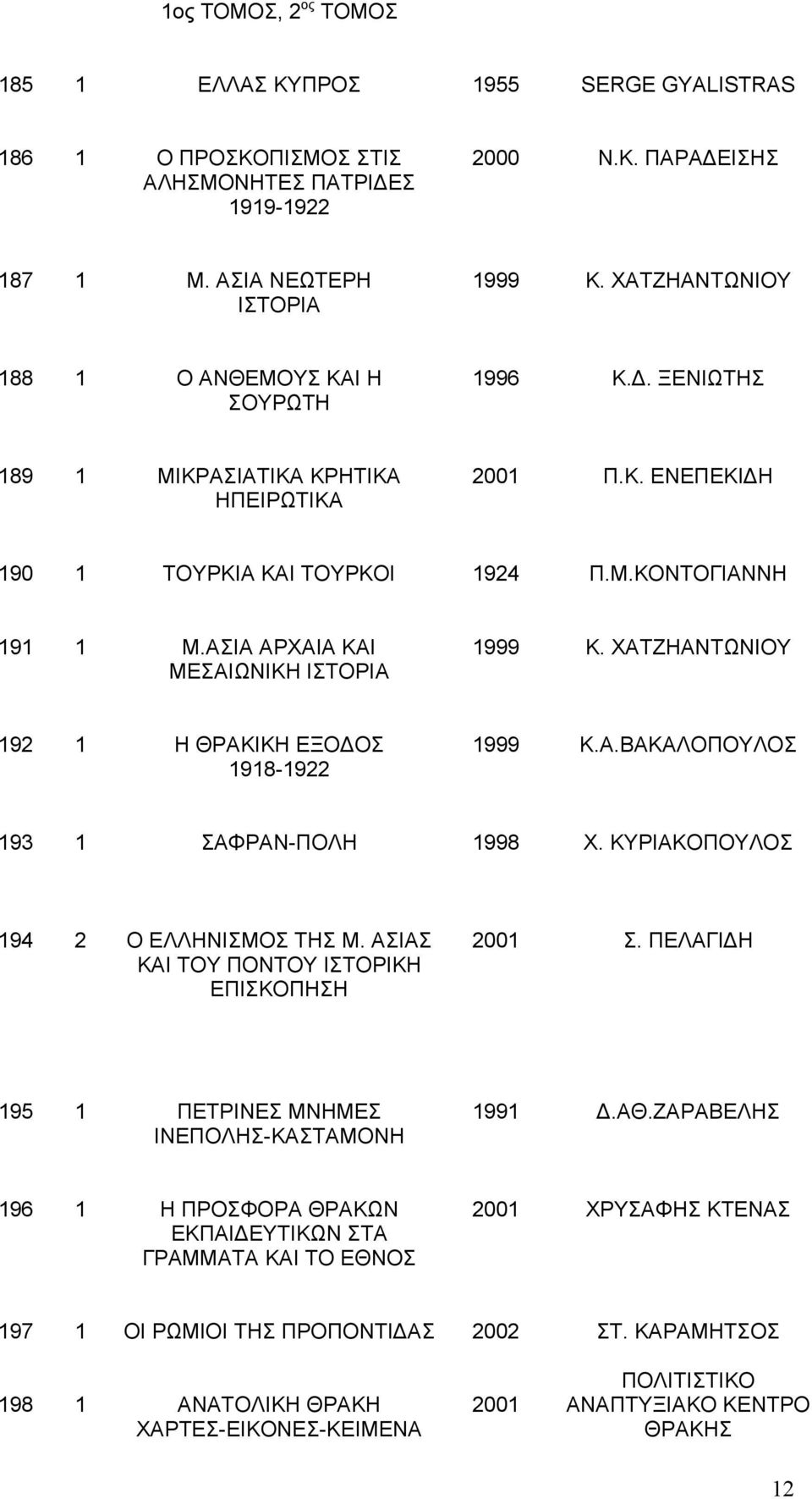 ΑΣΙΑ ΑΡΧΑΙΑ ΚΑΙ ΜΕΣΑΙΩΝΙΚΗ ΙΣΤΟΡΙΑ 1999 Κ. ΧΑΤΖΗΑΝΤΩΝΙΟΥ 192 1 Η ΘΡΑΚΙΚΗ ΕΞΟΔΟΣ 1918-1922 1999 Κ.Α.ΒΑΚΑΛΟΠΟΥΛΟΣ 193 1 ΣΑΦΡΑΝ-ΠΟΛΗ 1998 Χ. ΚΥΡΙΑΚΟΠΟΥΛΟΣ 194 2 Ο ΕΛΛΗΝΙΣΜΟΣ ΤΗΣ Μ.