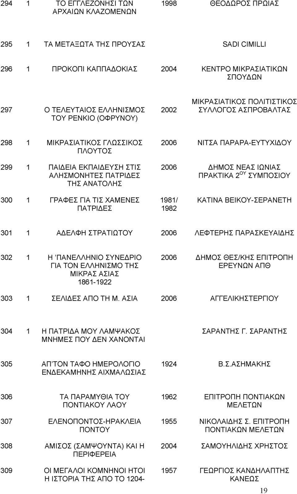 2006 ΔΗΜΟΣ ΝΕΑΣ ΙΩΝΙΑΣ ΠΡΑΚΤΙΚΑ 2 ΟΥ ΣΥΜΠΟΣΙΟΥ 300 1 ΓΡΑΦΕΣ ΓΙΑ ΤΙΣ ΧΑΜΕΝΕΣ ΠΑΤΡΙΔΕΣ 1981/ 1982 ΚΑΤΙΝΑ ΒΕΙΚΟΥ-ΣΕΡΑΝΕΤΗ 301 1 ΑΔΕΛΦΗ ΣΤΡΑΤΙΩΤΟΥ 2006 ΛΕΦΤΕΡΗΣ ΠΑΡΑΣΚΕΥΑΙΔΗΣ 302 1 Η ΠΑΝΕΛΛΗΝΙΟ ΣΥΝΕΔΡΙΟ