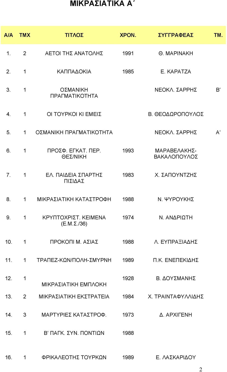 1 ΜΙΚΡΑΣΙΑΤΙΚΗ ΚΑΤΑΣΤΡΟΦΗ 1988 Ν. ΨΥΡΟΥΚΗΣ 9. 1 ΚΡΥΠΤΟΧΡΙΣΤ. ΚΕΙΜΕΝΑ (Ε.Μ.Σ./36) 1974 Ν. ΑΝΔΡΙΩΤΗ 10. 1 ΠΡΟΚΟΠΙ Μ. ΑΣΙΑΣ 1988 Λ. ΕΥΠΡΑΞΙΑΔΗΣ 11. 1 ΤΡΑΠΕΖ-ΚΩΝ/ΠΟΛΗ-ΣΜΥΡΝΗ 1989 Π.Κ. ΕΝΕΠΕΚΙΔΗΣ 12.