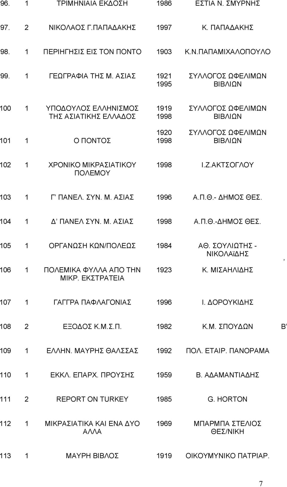 ΜΙΚΡΑΣΙΑΤΙΚΟΥ ΠΟΛΕΜΟΥ 1998 Ι.Ζ.ΑΚΤΣΟΓΛΟΥ 103 1 Γ ΠΑΝΕΛ. ΣΥΝ. Μ. ΑΣΙΑΣ 1996 Α.Π.Θ.- ΔΗΜΟΣ ΘΕΣ. 104 1 Δ ΠΑΝΕΛ ΣΥΝ. Μ. ΑΣΙΑΣ 1998 Α.Π.Θ.-ΔΗΜΟΣ ΘΕΣ. 105 1 ΟΡΓΑΝΩΣΗ ΚΩΝ/ΠΟΛΕΩΣ 1984 ΑΘ.