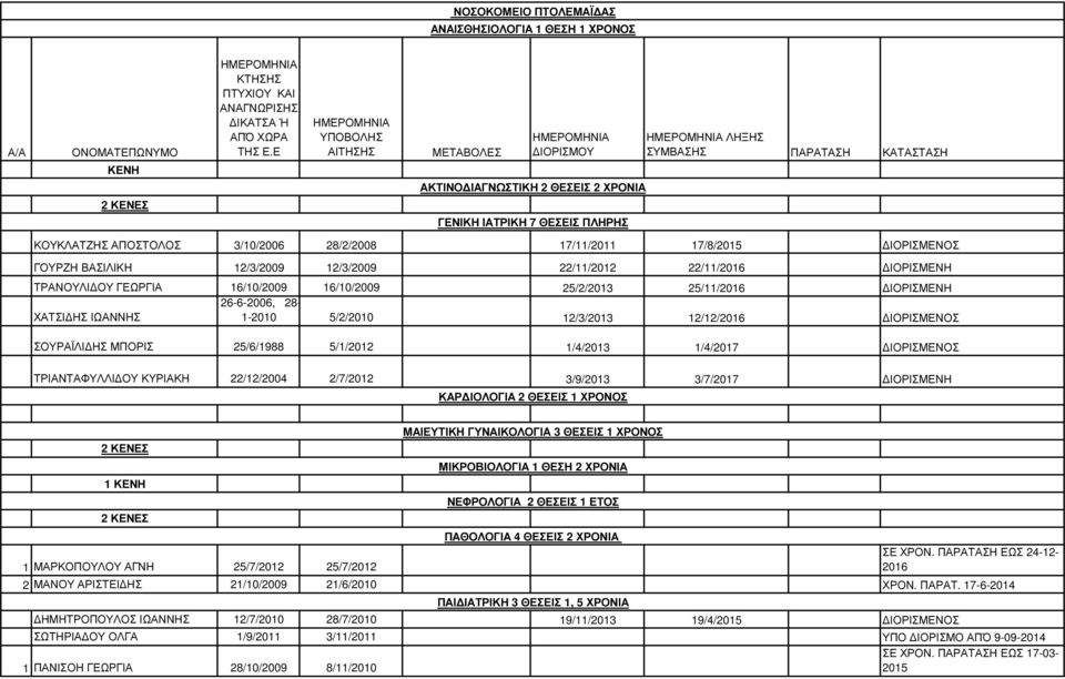 17/8/2015 ΙΟΡΙΣΜΕΝΟΣ ΓΟΥΡΖΗ ΒΑΣΙΛΙΚΗ 12/3/2009 12/3/2009 22/11/2012 22/11/2016 ΙΟΡΙΣΜΕΝΗ ΤΡΑΝΟΥΛΙ ΟΥ ΓΕΩΡΓΙΑ 16/10/2009 16/10/2009 25/2/2013 25/11/2016 ΙΟΡΙΣΜΕΝΗ 26-6-2006, 28- ΧΑΤΣΙ ΗΣ ΙΩΑΝΝΗΣ