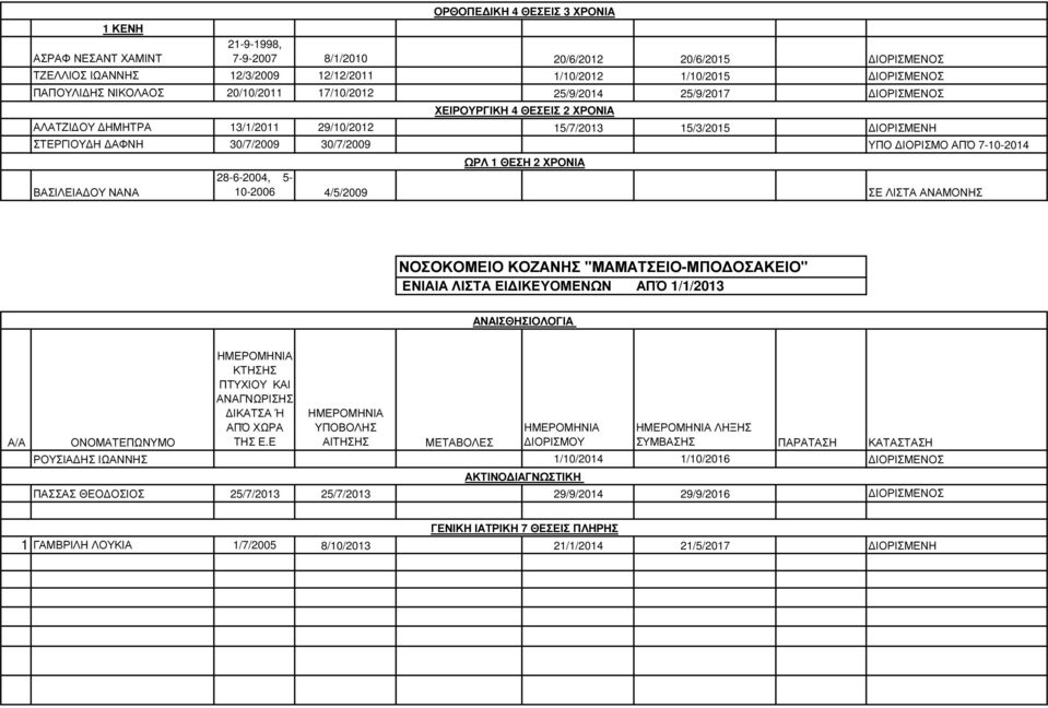 ΧΡΟΝΙΑ ΧΕΙΡΟΥΡΓΙΚΗ 4 ΘΕΣΕΙΣ 2 ΧΡΟΝΙΑ ΩΡΛ 1 ΘΕΣΗ 2 ΧΡΟΝΙΑ 28-6-2004, 5-10-2006 4/5/2009 ΣΕ ΛΙΣΤΑ ΑΝΑΜΟΝΗΣ ΝΟΣΟΚΟΜΕΙΟ ΚΟΖΑΝΗΣ "ΜΑΜΑΤΣΕΙΟ-ΜΠΟ ΟΣΑΚΕΙΟ" ΕΝΙΑΙΑ ΛΙΣΤΑ ΕΙ ΙΚΕΥΟΜΕΝΩΝ ΑΠΌ 1/1/2013