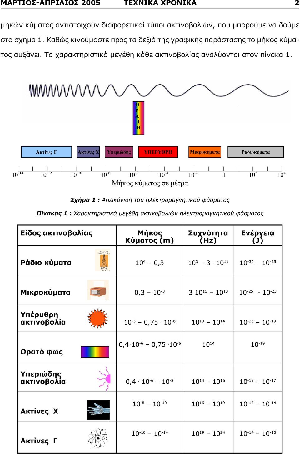 Καθώς κινούμαστε προς µ τα µ δεξιά της. γραφικής παράστασης το μήκος µ κύμα- τος αυξάνει. Τα χαρακτηριστικά μεγέθη κάθε ακτινοβολίας αναλύονται στον πίνακα 1.