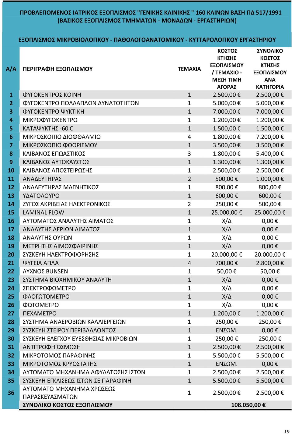 500,00 2 ΦΥΓΟΚΕΝΤΡΟ ΠΟΛΛΑΠΛΩΝ ΔΥΝΑΤΟΤΗΤΩΝ 1 5.000,00 5.000,00 3 ΦΥΓΟΚΕΝΤΡΟ ΨΥΚΤΙΚΗ 1 7.000,00 7.000,00 4 ΜΙΚΡΟΦΥΓΟΚΕΝΤΡΟ 1 1.200,00 1.200,00 5 ΚΑΤΑΨΥΚΤΗΣ 60 C 1 1.500,00 1.