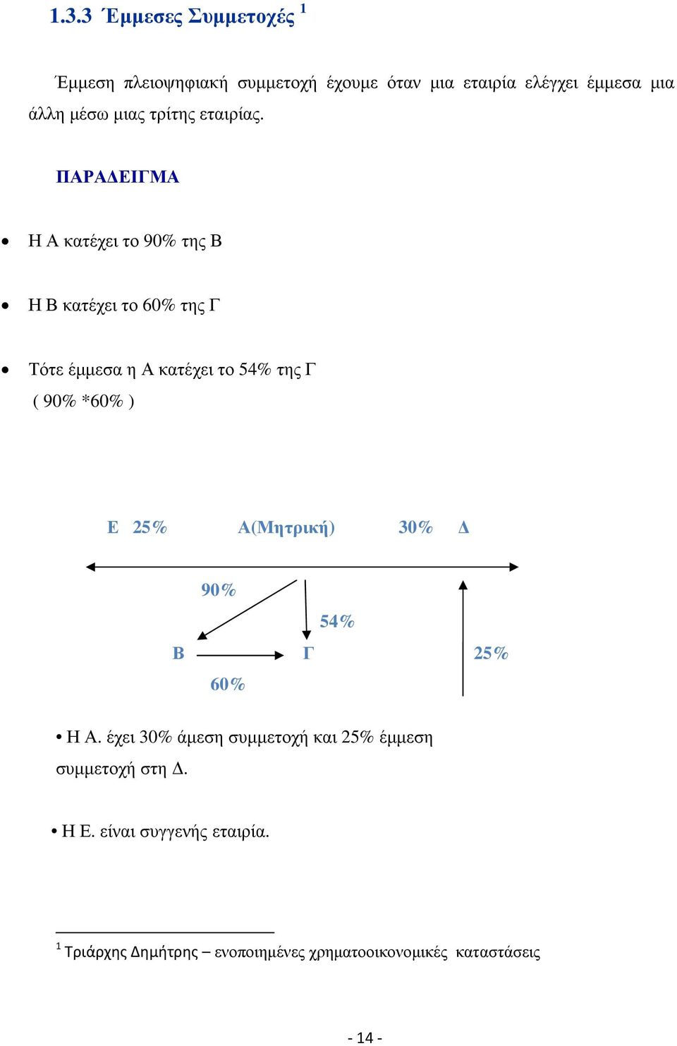 ΠΑΡΑ ΕΙΓΜΑ Η Α κατέχει το 90% της Β Η Β κατέχει το 60% της Γ Τότε έµµεσα η Α κατέχει το 54% της Γ ( 90% *60% )
