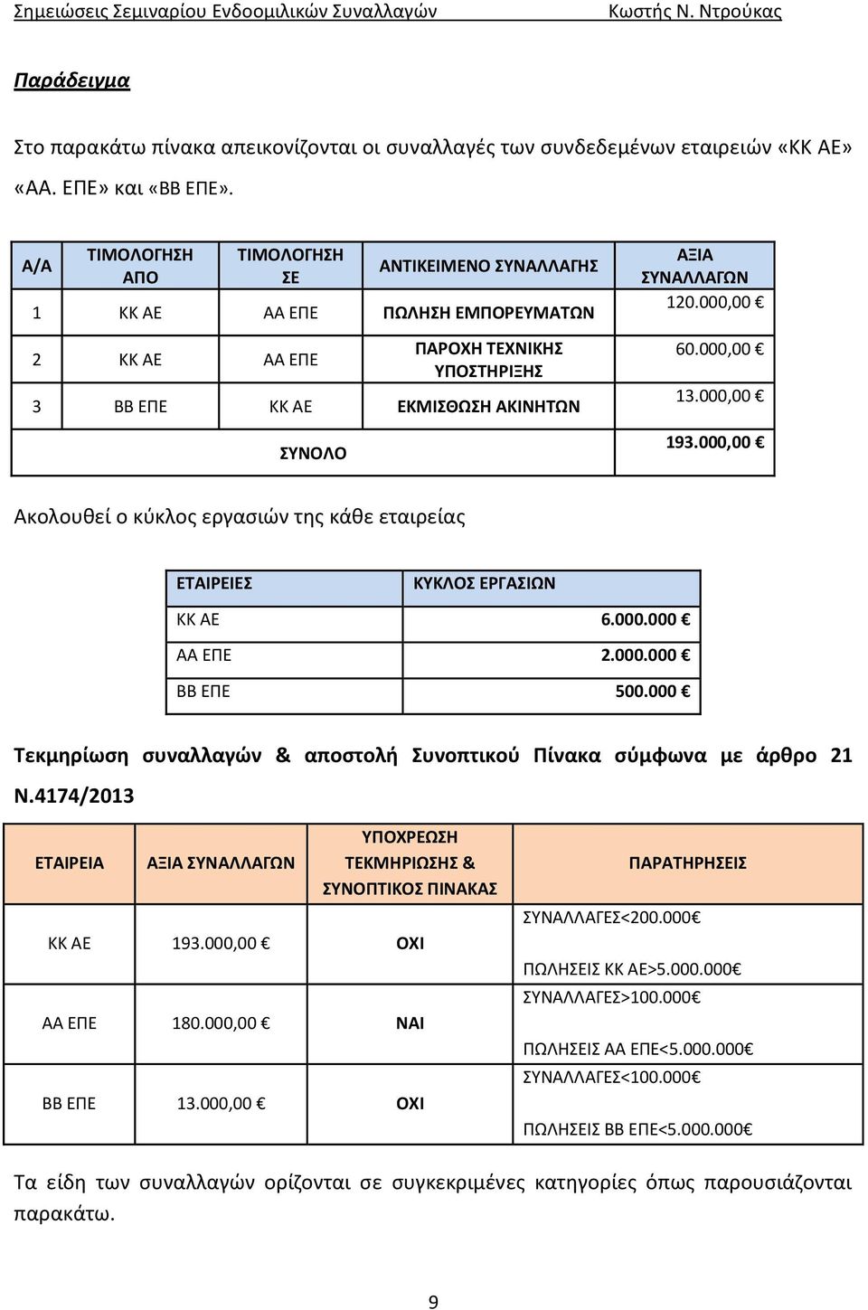 000,00 60.000,00 13.000,00 193.000,00 Ακολουθεί ο κύκλος εργασιών της κάθε εταιρείας ΕΤΑΙΡΕΙΕΣ ΚΥΚΛΟΣ ΕΡΓΑΣΙΩΝ KK AΕ 6.000.000 AA ΕΠΕ 2.000.000 ΒΒ ΕΠΕ 500.