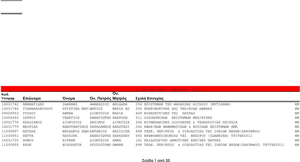 ΜΑΡΙΑ ΕΛ 330 ΠΛΗPΟΦΟPΙΚΗΣ ΚΑΙ ΤΗΛ/ΝΙΩΝ ΑΘΗΝΑΣ 09028953 ΓΟΥΛΟΥ ΑΘΗΝΑ ΔΙΟΝΥΣΙΟΣ ΜΑΡΙΑ 649 ΝΟΣΗΛΕΥΤΙΚΗΣ ΤΕΙ ΠΑΤΡΑΣ 10059440 ΙΑΤΡΟΥ ΓΕΩΡΓΙΟΣ ΠΑΝΑΓΙΩΤΗΣ ΑΝΑΤΟΛΗ 311 ΟΙΚΟΝΟΜΙΚΩΝ ΕΠΙΣΤΗΜΩΝ ΘΕΣ/ΝΙΚΗΣ