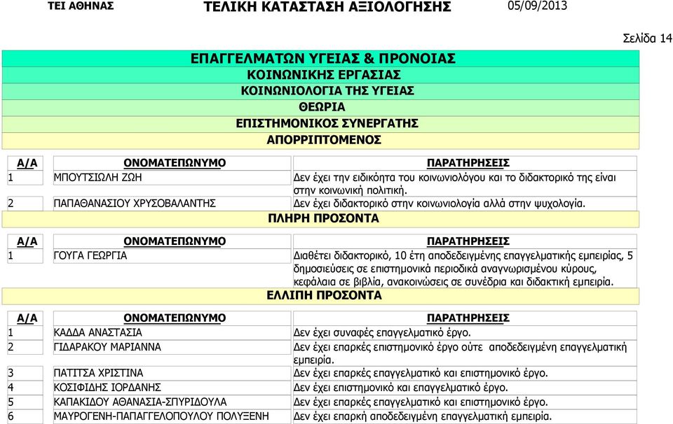 KAΔΔΑ ΑΝΑΣΤΑΣΙΑ ΓΙΔΑΡΑΚΟΥ ΜΑΡΙΑΝΝΑ ΠΑΤΙΤΣΑ ΧΡΙΣΤΙΝΑ ΚΟΣΙΦΙΔΗΣ ΙΟΡΔΑΝΗΣ ΚΑΠΑΚΙΔΟΥ ΑΘΑΝΑΣΙΑ-ΣΠΥΡΙΔΟΥΛΑ ΜΑΥΡΟΓΕΝΗ-ΠΑΠΑΓΓΕΛΟΠΟΥΛΟΥ ΠΟΛΥΞΕΝΗ Δεν έχει συναφές επαγγελματικό έργο.