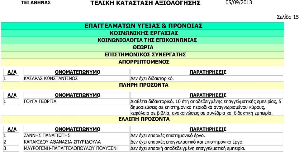 ΖΑΝΝΗΣ ΠΑΝΑΓΙΩΤΗΣ ΚΑΠΑΚΙΔΟΥ ΑΘΑΝΑΣΙΑ-ΣΠΥΡΙΔΟΥΛΑ ΜΑΥΡΟΓΕΝΗ-ΠΑΠΑΓΓΕΛΟΠΟΥΛΟΥ ΠΟΛΥΞΕΝΗ Δεν έχει επαρκές