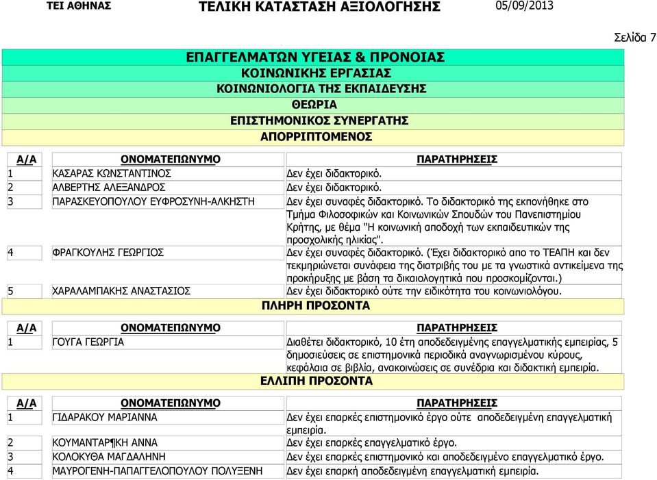 Δεν έχει συναφές διδακτορικό. (Έχει διδακτορικό απο το ΤΕΑΠΗ και δεν τεκμηριώνεται συνάφεια της διατριβής του με τα γνωστικά αντικείμενα της προκήρυξης με βάση τα δικαιολογητικά που προσκομίζονται.