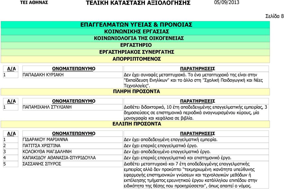 Διαθέτει διδακτορικό, 0 έτη αποδεδειγμένης επαγγελματικής εμπειρίας, μία μονογραφία και κεφάλαια σε βιβλία. Δεν έχει αποδεδειγμένη επαγγελματική εμπειρία. Δεν έχει επαρκές επαγγελματικό έργο.