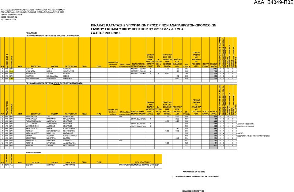 ΕΙΔΙΚΟΤΗΤΑΣ 3 3,00 1,90 2,63 10,53 0 0 0 0 1 2 ΝΑΙ ΌΧΙ ΚΛΑΡΝΕΤΑ ΜΑΡΙΑ ΣΚΑΡΛΑΤΟΣ ΤΑΠΤ. ΕΙΔΙΚΟΤΗΤΑΣ 3 1,90 3,00 7,90 4 1 5 3 2 3 ΝΑΙ ΝΑΙ ΙΩΑΝΝΙΔΟΥ ΙΩΑΝΝΑ ΘΩΜΑΣ ΤΑΠΤ.