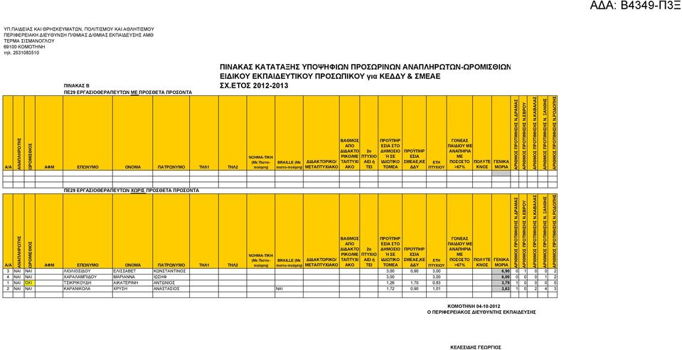 ΡΟΔΟΠΗΣ ΠΕ29 ΕΡΓΑΣΙΟΘΕΡΑΠΕΥΤΩΝ ΧΩΡΙΣ ΠΡΟΣΘΕΤΑ ΠΡΟΣΟΝΤΑ BRAILLE (Με πιστο-ποίηση) ΟΡΙΚΟ/ ΤΑΠΤΥΧΙΑΚΟ Σ Ο ΡΙΚΟ/ ΤΑΠΤΥΧΙ ΑΚΟ ΤΟΑ ΣΑΕ,ΚΕ ΔΔΥ 3 ΝΑΙ ΝΑΙ ΛΙΟΛΙΟΣΙΔΟΥ ΕΛΙΣΣΑΒΕΤ