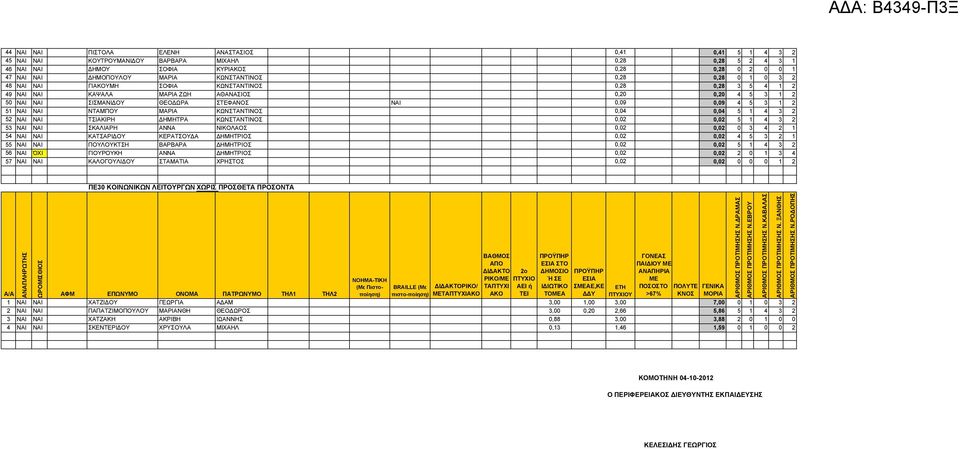 0,09 4 5 3 1 2 51 ΝΑΙ ΝΑΙ ΝΤΑΜΠΟΥ ΜΑΡΙΑ ΚΩΝΣΤΑΝΤΙΝΟΣ 0,04 0,04 5 1 4 3 2 52 NAI NAI ΤΣΙΑΚΙΡΗ ΔΗΜΗΤΡΑ ΚΩΝΣΤΑΝΤΙΝΟΣ 0,02 0,02 5 1 4 3 2 53 ΝΑΙ ΝΑΙ ΣΚΑΛΙΑΡΗ ΑΝΝΑ ΝΙΚΟΛΑΟΣ 0,02 0,02 0 3 4 2 1 54 ΝΑΙ ΝΑΙ