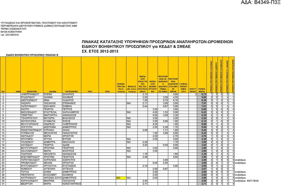 8,35 5 1 4 3 2 4 ΧΑΖΑΡΗ ΠΑΣΧΑΛΙΩ ΣΤΕΦΑΝΟΣ ΝΑΙ 2,11 3,00 2,80 7,91 0 0 0 1 0 5 ΣΥΝΙΔΟΥ ΖΩΗ-ΝΙΚΗ ΣΑΒΒΑΣ 2,44 0,67 3,90 7,01 2 5 1 3 4 6 ΚΩΣΤΗ ΓΕΩΡΓΙΑ ΠΕΤΡΟΣ 3,00 3,60 6,60 1 0 0 0 0 7 ΒΑΣΙΛΕΙΑΔΟΥ