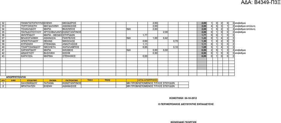 1 4 2 3 38 ΣΤΟΛΙΔΟΥ ΘΕΑΝΩ ΝΙΚΟΛΑΟΣ 0,60 0,70 1,30 1 0 2 0 0 39 ΚΥΡΙΖΑΚΗ ΣΤΕΦΑΝΙΑ ΑΝΑΣΤΑΣΙΟΣ 1,11 1,11 0 1 3 0 2 40 ΤΣΙΑΡΤΣΙΑΝΙΔΟΥ ΝΙΚΟΛΕΤΑ ΧΑΡΑΛΑΜΠΟΣ 0,95 0,10 1,05 5 1 4 3 2 41 ΣΑΡΑΝΤΙΔΟΥ ΜΑΡΙΑ