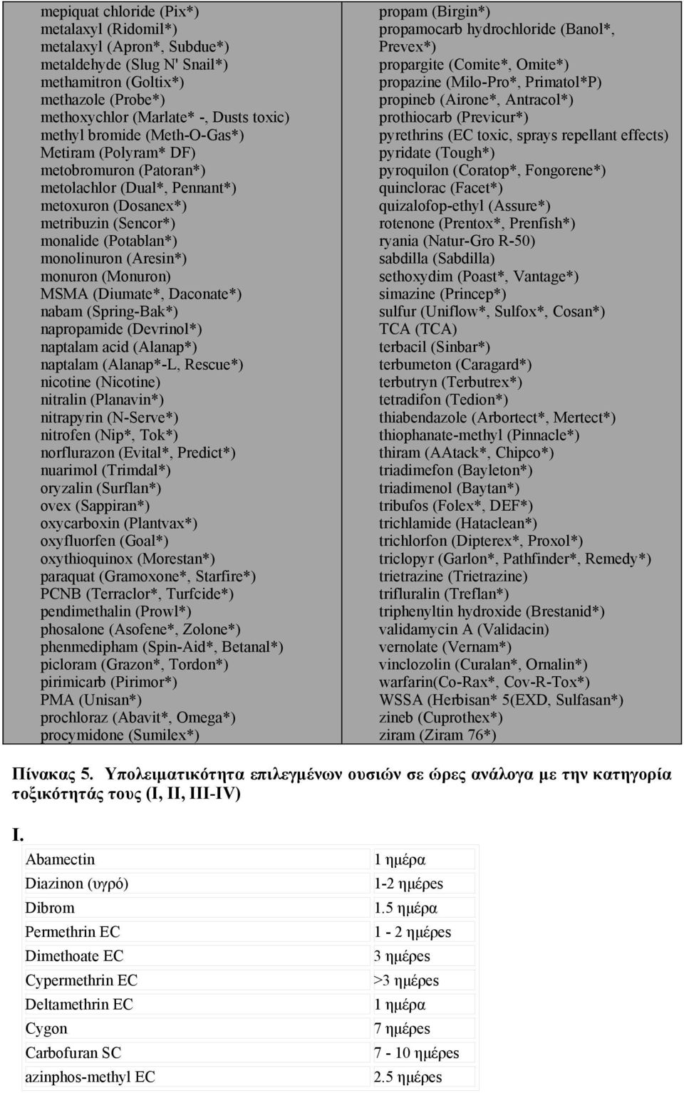 (Diumate*, Daconate*) nabam (Spring-Bak*) napropamide (Devrinol*) naptalam acid (Alanap*) naptalam (Alanap*-L, Rescue*) nicotine (Nicotine) nitralin (Planavin*) nitrapyrin (N-Serve*) nitrofen (Nip*,